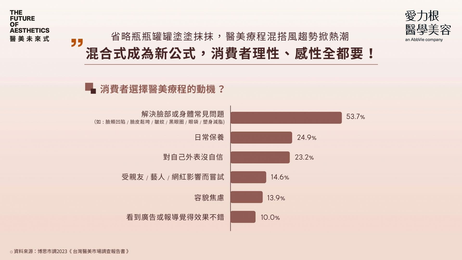 【圖說】消費者理性感性全都要，省略瓶罐塗抹，醫美療程混搭趨勢掀熱潮。(圖由愛力根醫學美容提供)