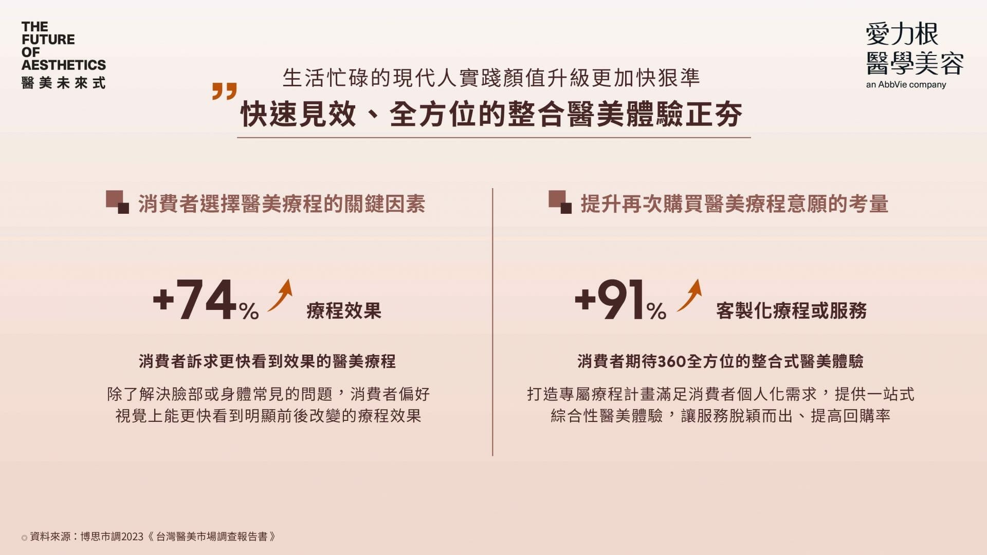 【圖說】生活忙碌現代人傾向快速見效、全方位的整合醫美體驗。(圖由愛力根醫學美容提供)