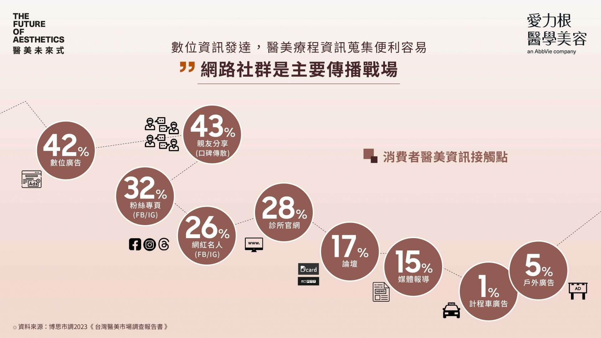 【圖說】網路社群為傳播主要戰場，醫美療程資訊蒐集便利，消費者醫美知識提升。(圖由愛力根醫學美容提供)