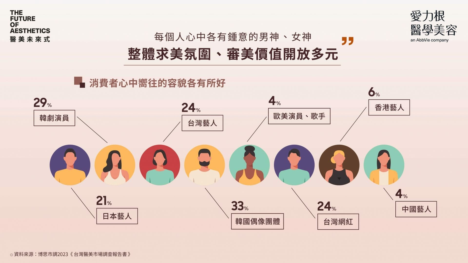 【圖說】現代審美價值開放多元，消費者嚮往的容貌各有所好。(圖由愛力根醫學美容提供)