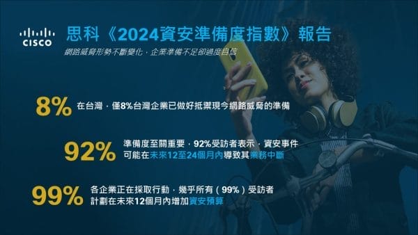 【新聞照片】思科最新調查指出-僅8台灣企業已為資安威脅做好準備