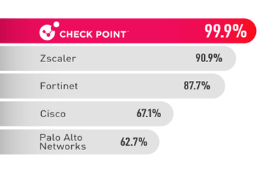 Check Point 在阻擋零時差惡意軟體方面高達 99.9% 的準確率