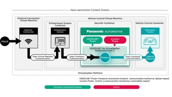 圖說：Panasonic Automotive Systems與VicOne宣布雙方針對新世代車載座艙系統中容器環境的資安創新擴展支援並完成技術驗證。