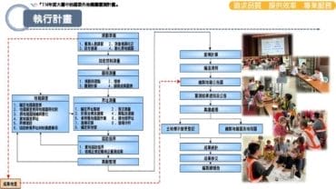 重測作業流程