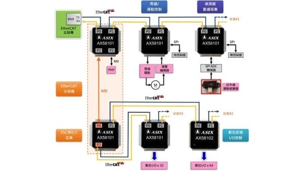 亞信電子推出新一代AX58101 EtherCAT子設備控制器