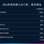 思科 2025《人工智慧準備度指數》調查指出僅66%台灣企業表示在獲利能力、生產力及創新方面均有所提升。