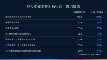 思科 2025《人工智慧準備度指數》調查指出僅66%台灣企業表示在獲利能力、生產力及創新方面均有所提升。